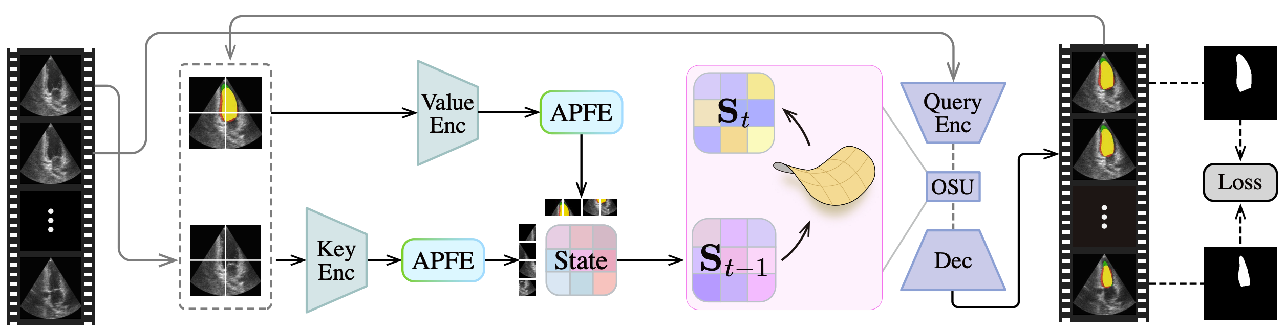 OSA method overview